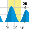 Bidwell Creek entrance tide chart for Friday, January 26, 2024