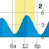 Bidwell Creek entrance tide chart for Tuesday, January 2, 2024