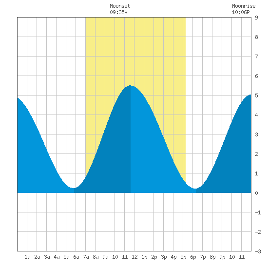 Bidwell Creek entrance tide chart for Tuesday, January 30, 2024