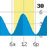 Bidwell Creek entrance tide chart for Tuesday, January 30, 2024