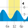 Bidwell Creek entrance tide chart for Thursday, January 4, 2024