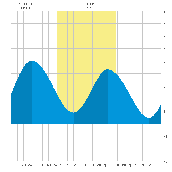 Bidwell Creek entrance tide chart for Friday, January 5, 2024