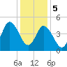Bidwell Creek entrance tide chart for Friday, January 5, 2024