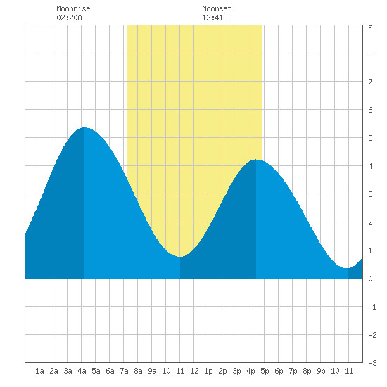 Bidwell Creek entrance tide chart for Saturday, January 6, 2024