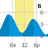 Bidwell Creek entrance tide chart for Saturday, January 6, 2024