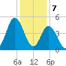 Bidwell Creek entrance tide chart for Sunday, January 7, 2024
