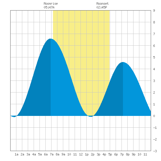 Bidwell Creek entrance tide chart for Tuesday, January 9, 2024