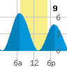 Bidwell Creek entrance tide chart for Tuesday, January 9, 2024