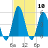 Bidwell Creek entrance tide chart for Saturday, February 10, 2024
