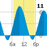 Bidwell Creek entrance tide chart for Sunday, February 11, 2024
