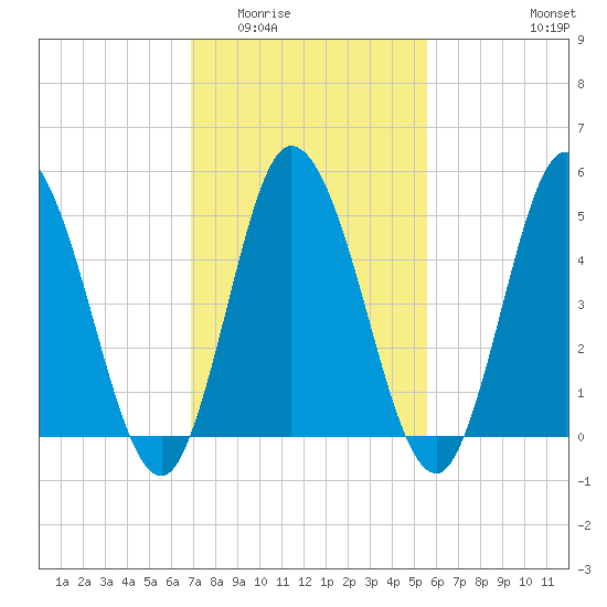 Bidwell Creek entrance tide chart for Tuesday, February 13, 2024