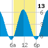 Bidwell Creek entrance tide chart for Tuesday, February 13, 2024
