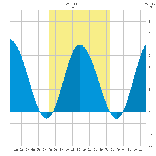 Bidwell Creek entrance tide chart for Wednesday, February 14, 2024