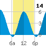 Bidwell Creek entrance tide chart for Wednesday, February 14, 2024
