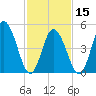 Bidwell Creek entrance tide chart for Thursday, February 15, 2024