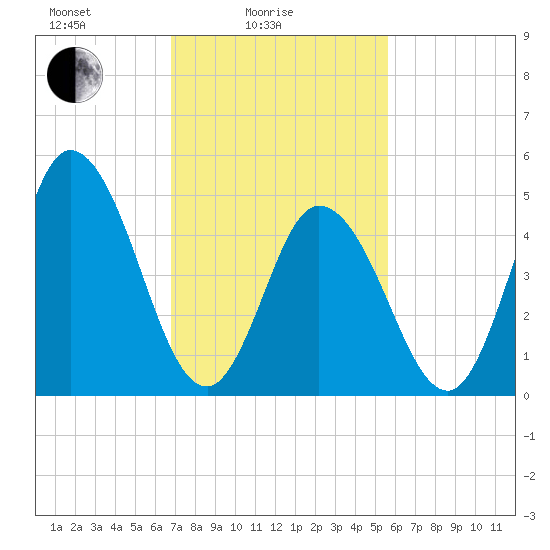 Bidwell Creek entrance tide chart for Friday, February 16, 2024