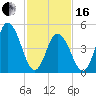 Bidwell Creek entrance tide chart for Friday, February 16, 2024