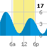 Bidwell Creek entrance tide chart for Saturday, February 17, 2024