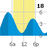 Bidwell Creek entrance tide chart for Sunday, February 18, 2024