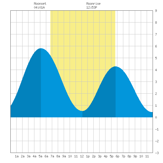 Bidwell Creek entrance tide chart for Monday, February 19, 2024