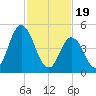 Bidwell Creek entrance tide chart for Monday, February 19, 2024