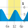 Bidwell Creek entrance tide chart for Thursday, February 1, 2024