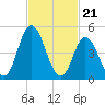 Bidwell Creek entrance tide chart for Wednesday, February 21, 2024