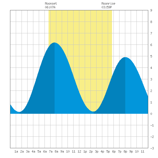 Bidwell Creek entrance tide chart for Thursday, February 22, 2024