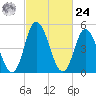 Bidwell Creek entrance tide chart for Saturday, February 24, 2024