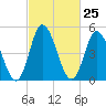 Bidwell Creek entrance tide chart for Sunday, February 25, 2024