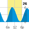 Bidwell Creek entrance tide chart for Monday, February 26, 2024