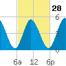 Bidwell Creek entrance tide chart for Wednesday, February 28, 2024