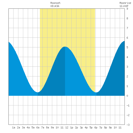 Bidwell Creek entrance tide chart for Thursday, February 29, 2024