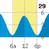 Bidwell Creek entrance tide chart for Thursday, February 29, 2024