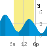 Bidwell Creek entrance tide chart for Saturday, February 3, 2024