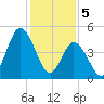 Bidwell Creek entrance tide chart for Monday, February 5, 2024