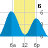 Bidwell Creek entrance tide chart for Tuesday, February 6, 2024