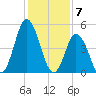 Bidwell Creek entrance tide chart for Wednesday, February 7, 2024