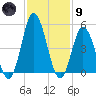 Bidwell Creek entrance tide chart for Friday, February 9, 2024