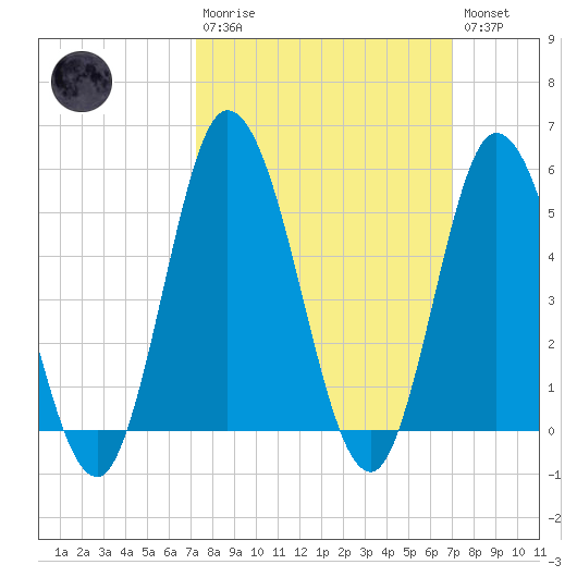 Bidwell Creek entrance tide chart for Sunday, March 10, 2024