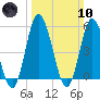 Bidwell Creek entrance tide chart for Sunday, March 10, 2024