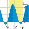 Bidwell Creek entrance tide chart for Monday, March 11, 2024