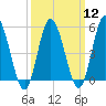 Bidwell Creek entrance tide chart for Tuesday, March 12, 2024