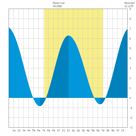 Bidwell Creek entrance tide chart for Wednesday, March 13, 2024