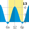 Bidwell Creek entrance tide chart for Wednesday, March 13, 2024