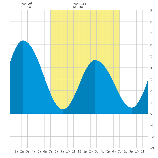 Bidwell Creek entrance tide chart for Saturday, March 16, 2024