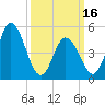Bidwell Creek entrance tide chart for Saturday, March 16, 2024