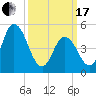 Bidwell Creek entrance tide chart for Sunday, March 17, 2024
