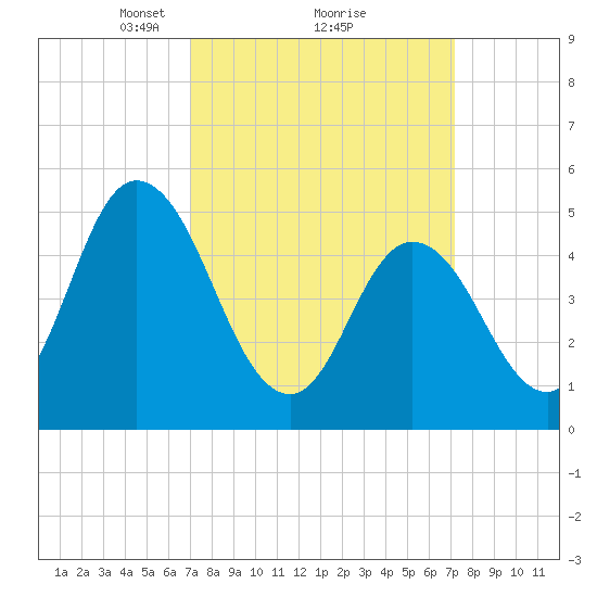Bidwell Creek entrance tide chart for Monday, March 18, 2024