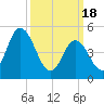 Bidwell Creek entrance tide chart for Monday, March 18, 2024